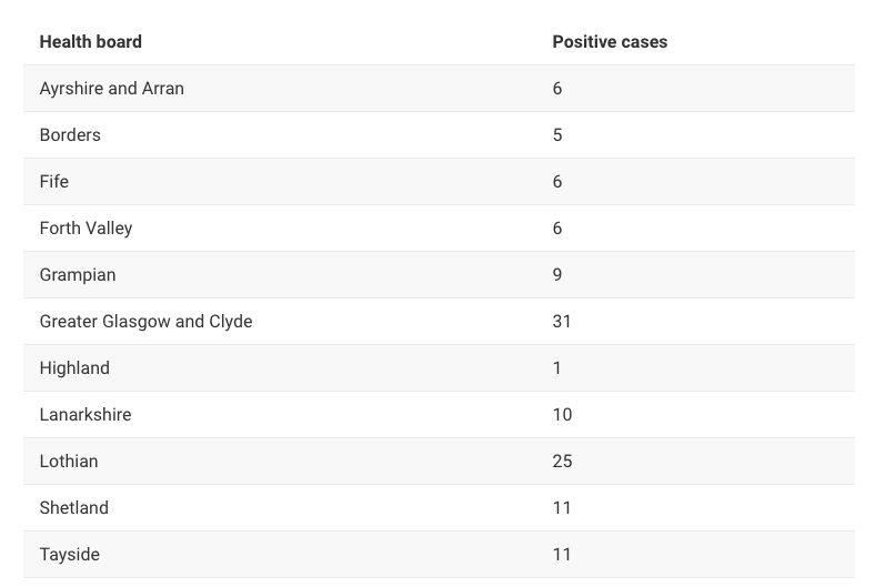 Coronavirus: Case by health board. <strong>Scottish Government</strong>” /><cite class=