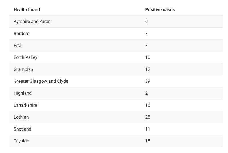 Coronavirus: Confirmed cases by health board area. <strong>Scottish Government</strong>”/><cite class=cite></cite></div><figcaption aria-hidden=true>Coronavirus: Confirmed cases by health board area. <strong>Scottish Government</strong> <cite class=hidden></cite></figcaption></figure><p>The latest increase comes as First Minister Nicola Sturgeons spoke on Sunday regarding guidance, <a href=https://news.stv.tv/politics/coronavirus-gatherings-of-500-or-more-set-to-be-banned>announced earlier this week</a>, which advised against gatherings of 500 more taking place.</p><p>As the Scottish Government looks to protect the resilience of emergency services during the delay phase, it is now asking organisers of all large events – indoors or outdoors – to cancel or postpone.</p><p>Sturgeon said: “At a time when there is severe pressure on our fantastic emergency and public services as a result of the virus, it is only right that we seek to remove unnecessary burdens on frontline workers.</p><figure class=