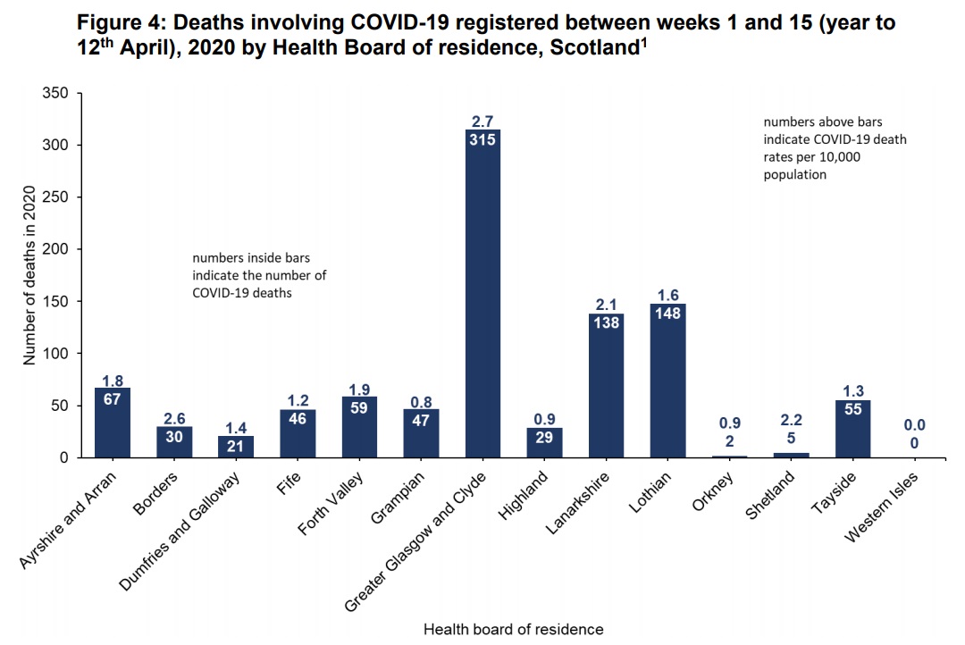 Greater Glasgow and Clyde accounts for around a third of deaths.