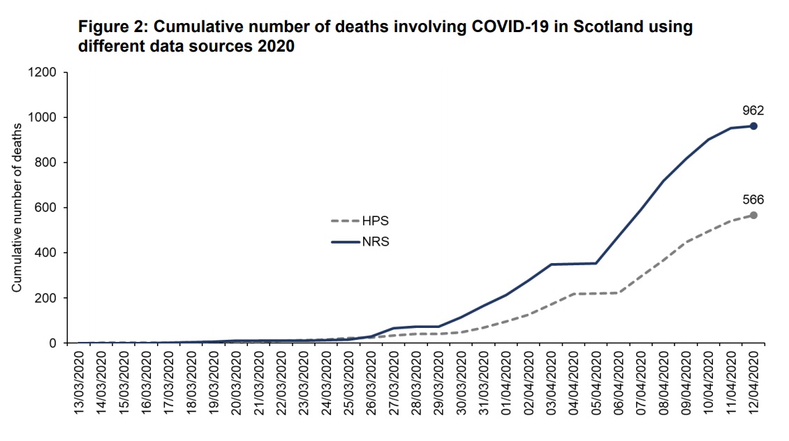 NRS figures include suspected and confirmed cases.