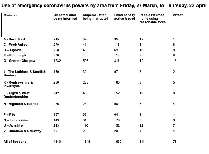 Enforcement: Use of emergency powers by area. <strong>Police Scotland</strong>”/><cite class=cite></cite></div><figcaption aria-hidden=true>Enforcement: Use of emergency powers by area. <strong>Police Scotland</strong> <cite class=hidden></cite></figcaption></figure><p>“On the small number of occasions where officers have taken enforcement action, this has largely been in response to house parties or public gatherings, while a small minority of irresponsible and selfish people who repeatedly and wilfully break the law, have now received multiple fixed penalty notices.”</p><p>Scotland officially entered lockdown on the evening of Monday, March 23, before police were given emergency powers to arrest or fine flouters later that month.</p><p>Meanwhile, lawyer John Scott QC has been commissioned to lead an independent review into the police’s use of the legislation.</p><p>DCC Graham added: “For generations, successful policing in Scotland has relied on the consent of the communities we serve, and I am grateful for the very high levels of support and co-operation we have seen thus far.</p><p>“These are however extraordinary emergency powers which were introduced quickly and the Chief Constable has commissioned John Scott QC to lead an independent, external review of our use of them.”</p><div class=