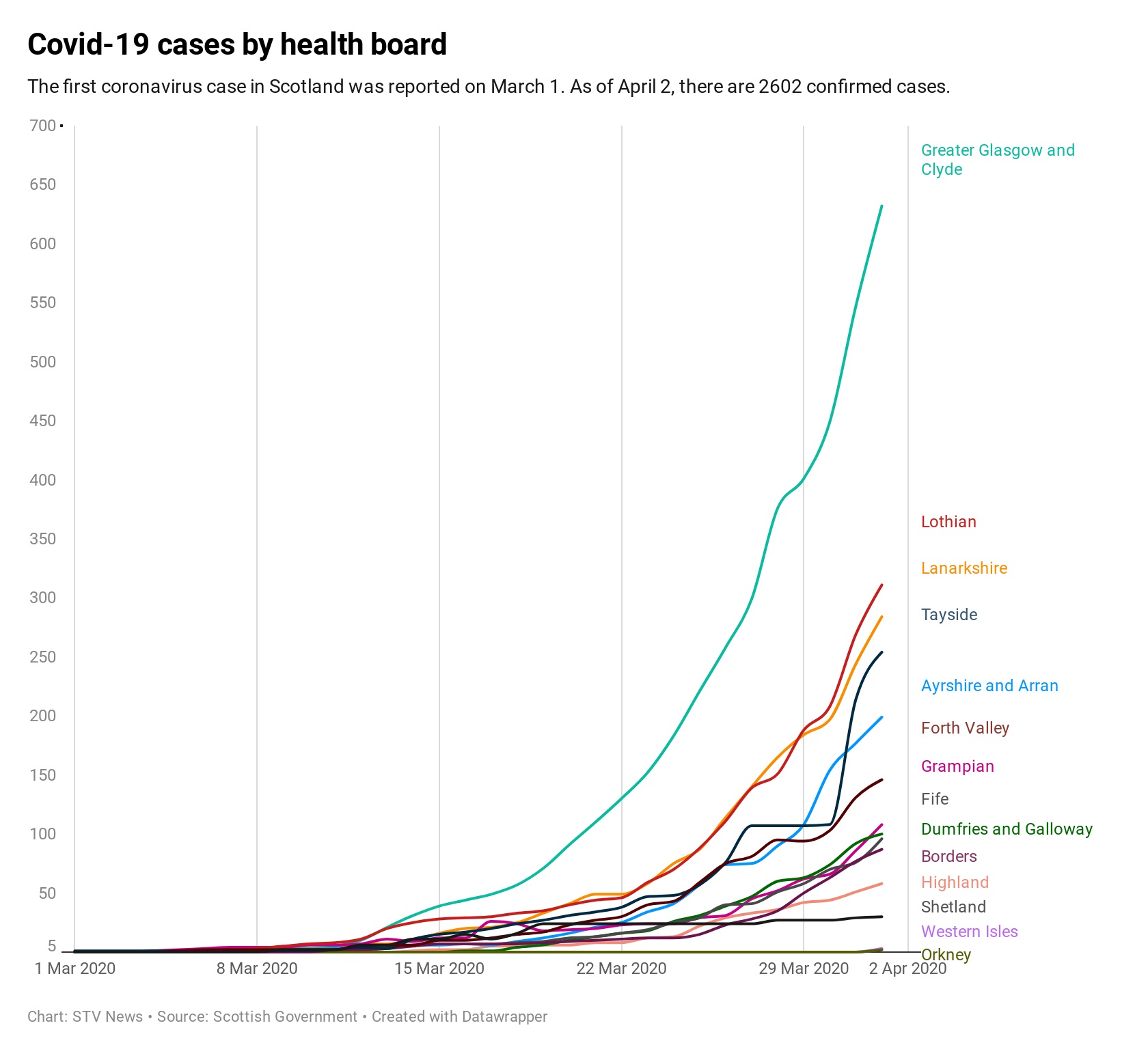 Confirmed cases: Every health board in Scotland now has Covid-19 patients.