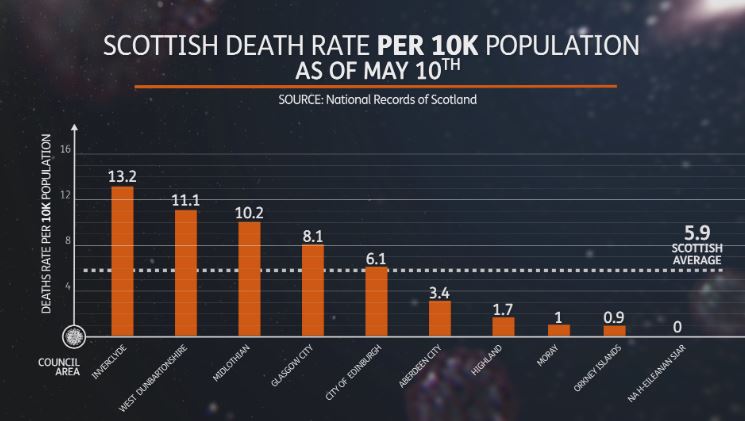 Death rate: National average is 5.9 per 10,000 people. (STV News)