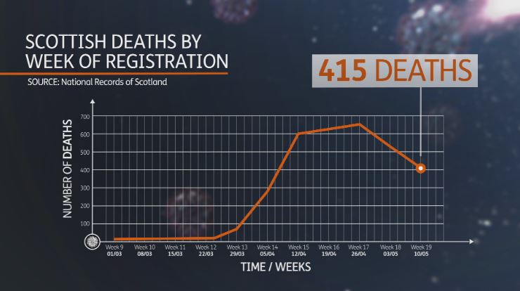 Deaths down for second week in a row. (STV News)