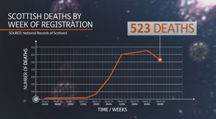 Deaths involving Covid-19 fell for the first time since the outbreak began. (STV News)