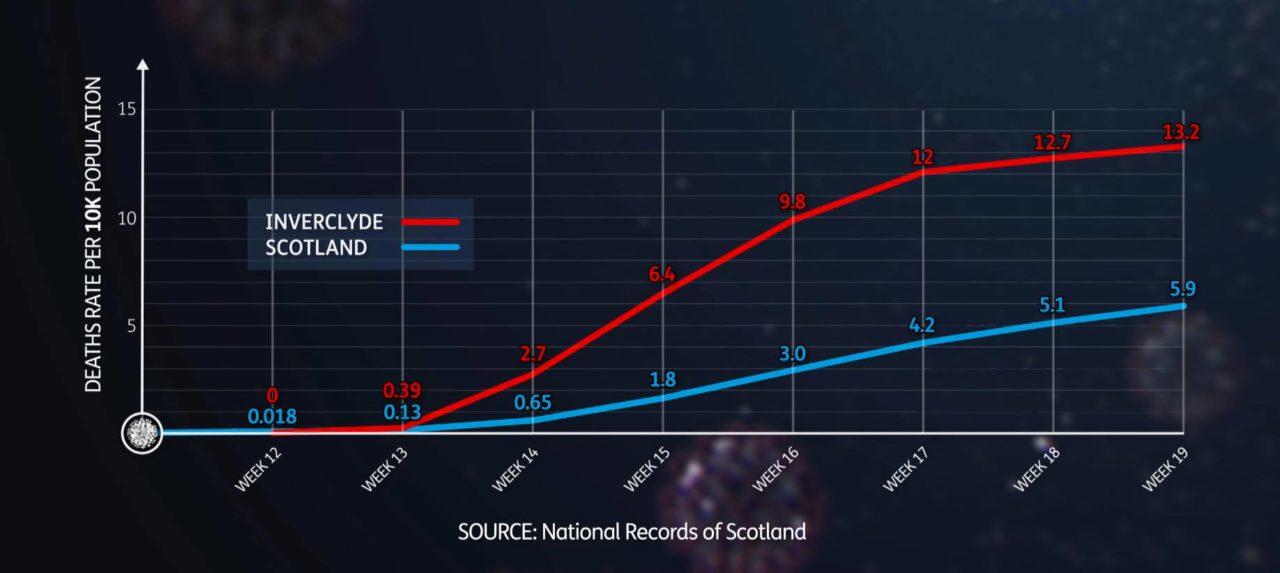 what is the covid 19 death rate in scotland