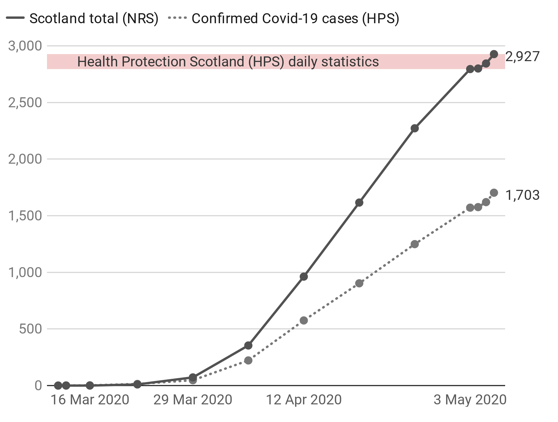     Chart: STV News  -  Source: National Records of Scotland / Health Protection Scotland   