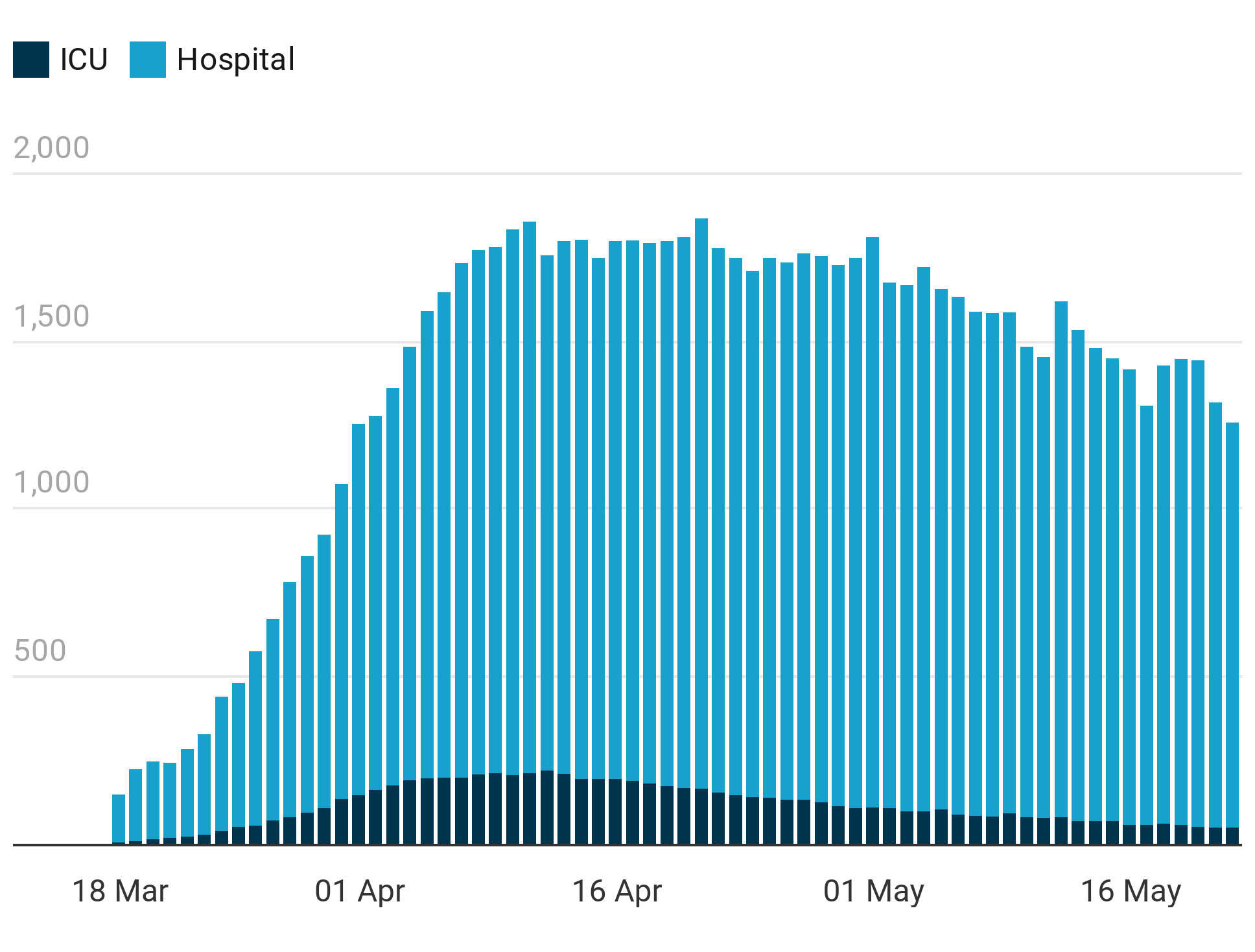 Hospital admissions lowest since April 1. (Chart: STV News - Source: Health Protection Scotland)