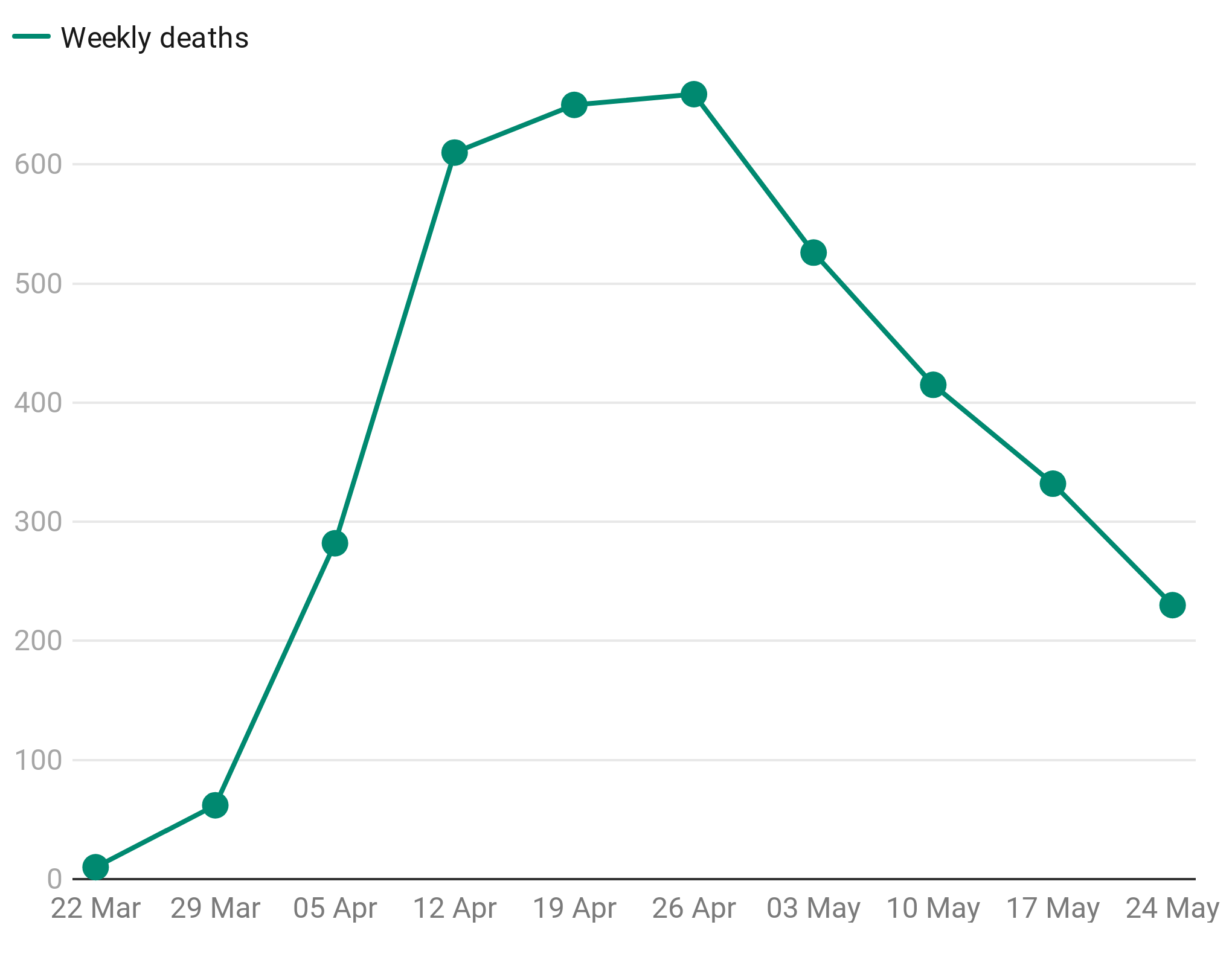Weekly deaths at lowest level since March. (Chart: STV News - Source: National Records of Scotland)