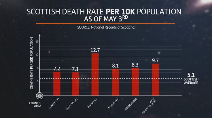 Areas dealing with poverty have higher Covid-19 death rates. (STV News)