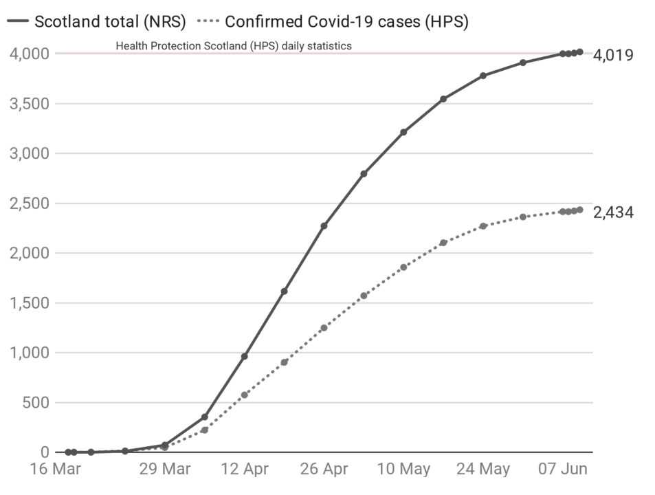 Covid-19: Deaths involving virus in Scotland rise to 4000 | STV News