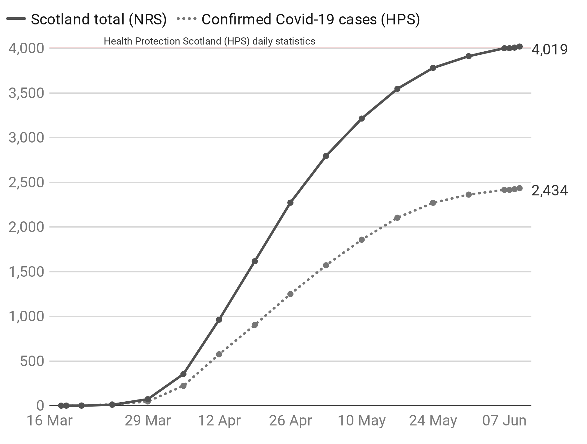 (Chart: STV News - Source: Health Protection Scotland / National Records of Scotland)