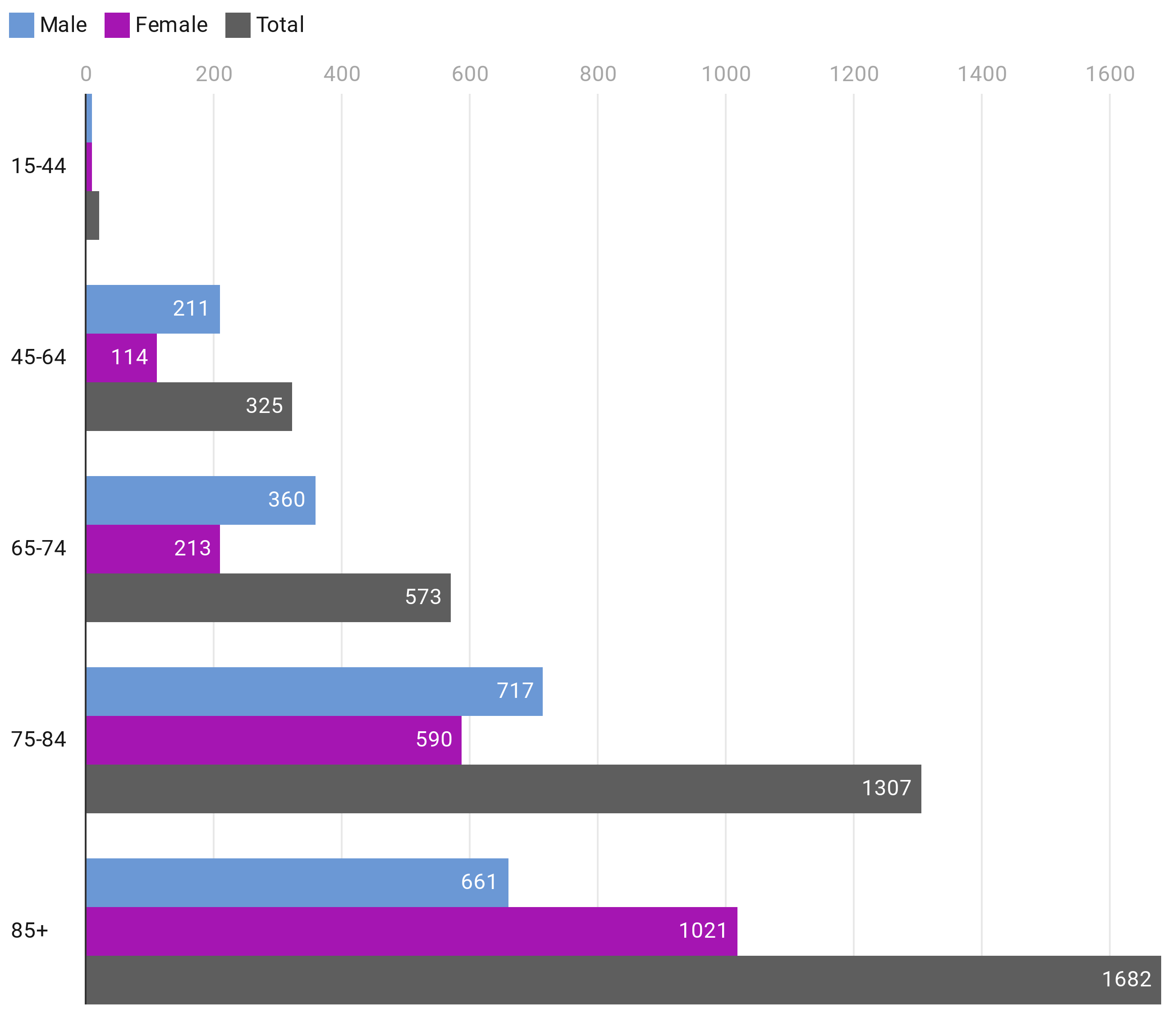 Death rates higher for men. (Chart: STV News - Source: National Records of Scotland)