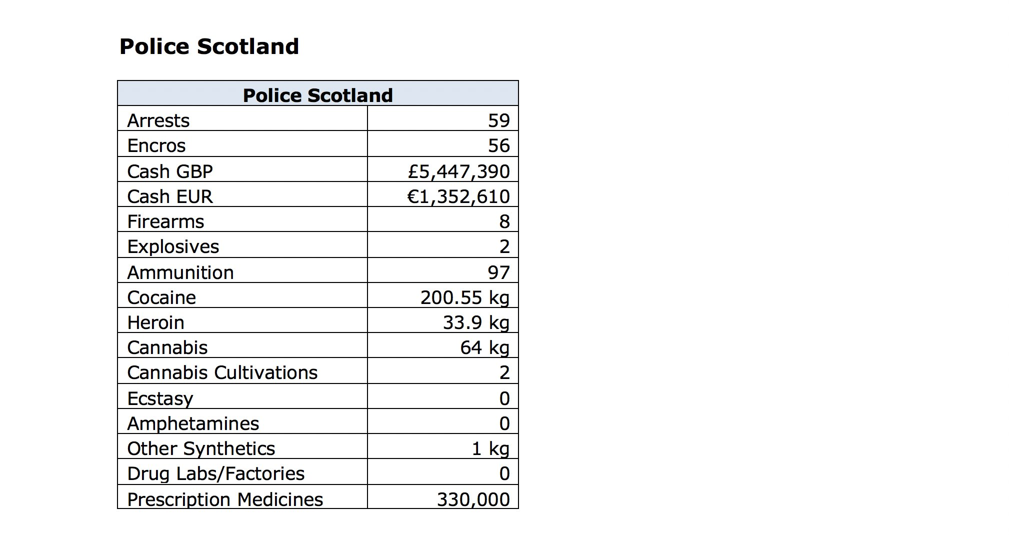 Breakdown of arrests and seizures made by Police Scotland during Operation Venetic.