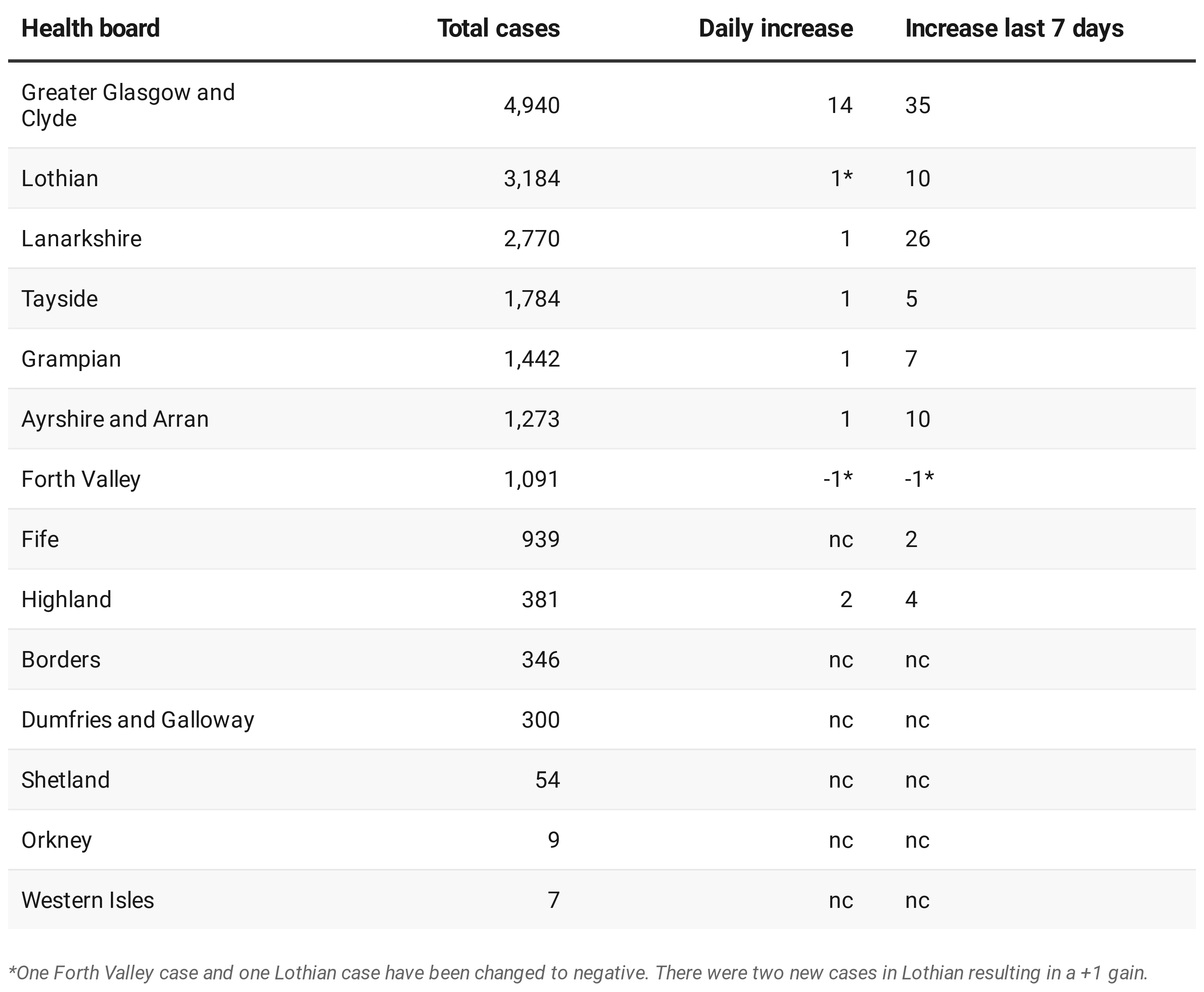 Glasgow sees 14 new cases. (Table: STV News - Source: Health Protection Scotland)