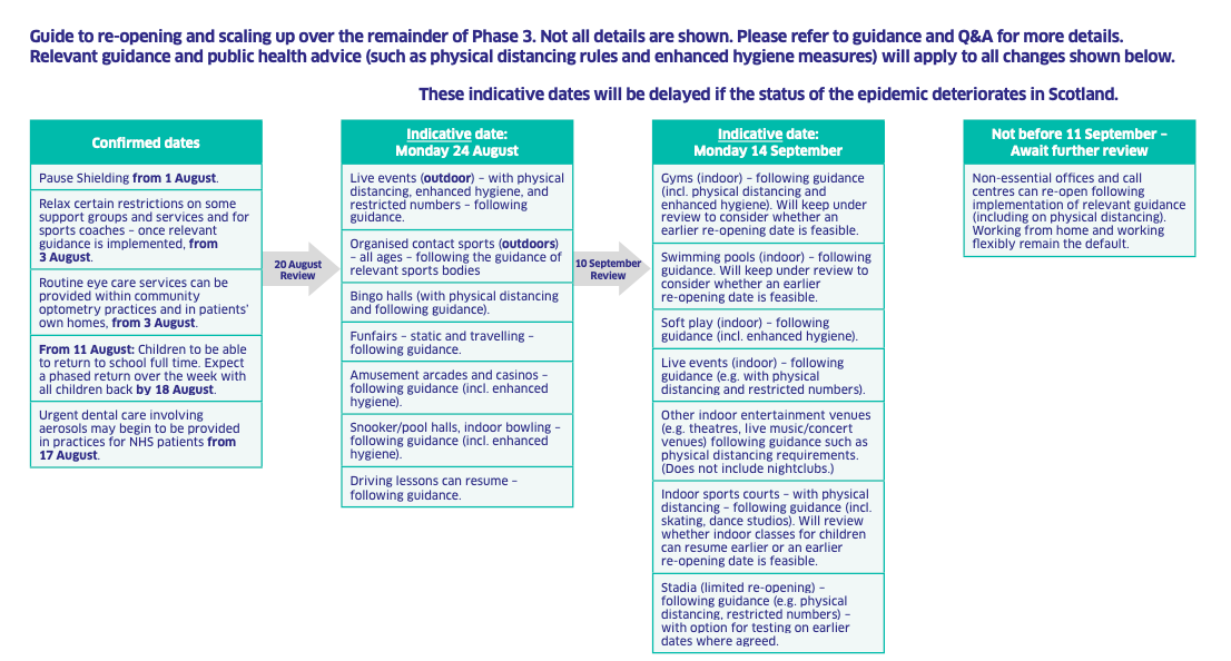 Reopening: Confirmed and indicative dates. <strong>Scottish Government</strong>”/><cite class=cite></cite></div><figcaption aria-hidden=true>Reopening: Confirmed and indicative dates. <strong>Scottish Government</strong> <cite class=hidden></cite></figcaption></figure><p>On the topic of gyms and swimming pools, Sturgeon said they required a “particularly cautious approach” but also gave an indicative date of September 14 for the facilities.</p><p>However, Sturgeon said she will review this again in three weeks and if it is “judged reasonable to do so” the government will look to accelerate this to the end of August.</p><p>From Monday routine eye care services – including regular eye exams – can be carried out. Counselling services, such as drug and alcohol support groups, will also be able to “provide essential services”.</p><p>And sports coaches will be able to meet with groups of more than four households in a day.</p><p>The First Minister said that from August 17 a wider range of dental care can resume, including that which involves aerosol.</p><p>Sturgeon said the prevalence of coronavirus was now at “very low levels” – adding it was estimated that last week just 300 people were infectious.</p><p>The R number – the average number of other people infected by each person with Covid-19 – remains below one.</p><p>But despite this “substantial” progress, the First Minister said the virus was still circulating.</p><p>As a result, she confirmed Scotland could not yet move into the fourth and final phase of easing lockdown restrictions.</p><p>Sturgeon said: “A move to phase four would require us to be satisfied that the virus is no longer considered a significant threat to public health.</p><p>“Unfortunately that is far from the case.”</p><p>No confirmed coronavirus patients have died in Scotland for the past fortnight, it was announced.</p><p>A total of 2491 patients have died in Scotland after testing positive for coronavirus, no change since July 16.</p><p>The First Minister said 18,597 people have tested positive for the virus in Scotland, up by 17 the day before.</p><div class=
