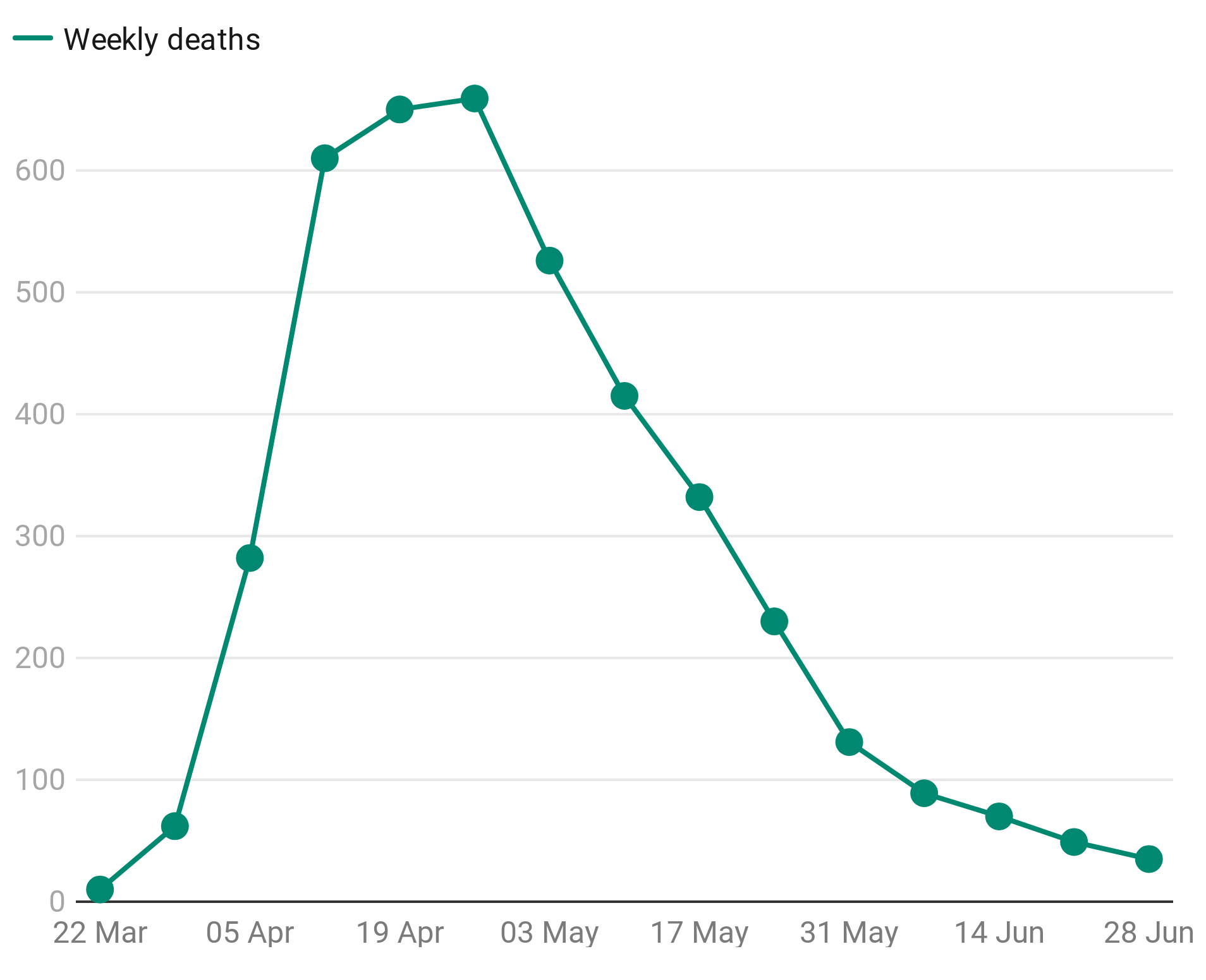 Weekly deaths fall for ninth straight week. (Chart: STV News - Source: NRS)