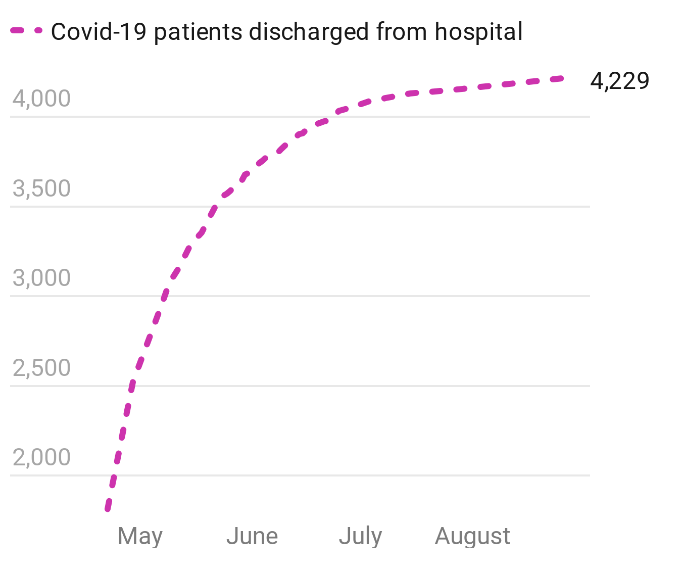 More than 4200 Scots able to go home. (Source: Health Protection Scotland - Chart: STV News)