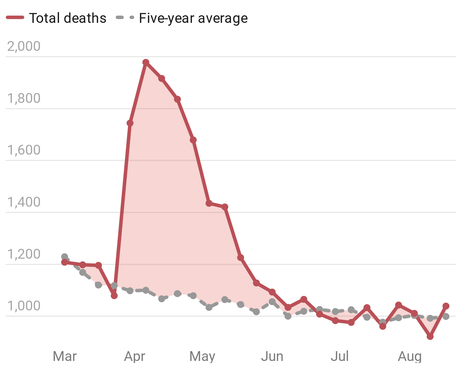 Excess mortality data shows April's shocking death toll. (Source: National Records of Scotland - Chart: STV News)
