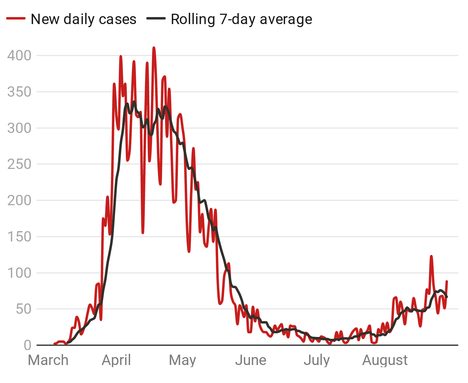 Clear rise in cases over August. (Source: Health Protection Scotland - Chart: STV News)