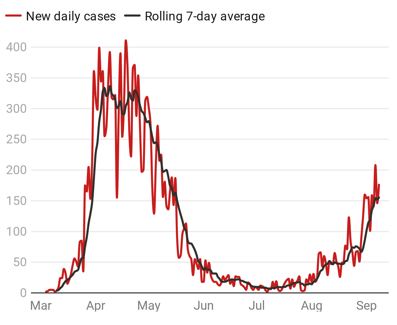 Coronavirus case surge. (Chart: STV News - Source: Health Protection Scotland)