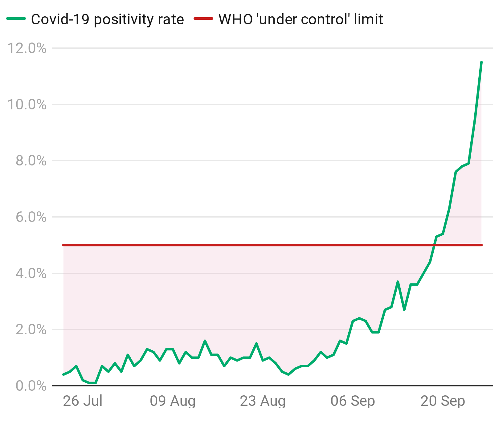 Scotland's positivity rate keeps rising. (Chart: STV News - Source: Health Protection Scotland)
