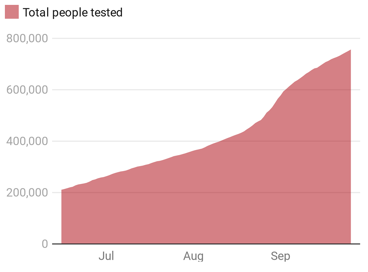 About 14% of Scots have now been tested for Covid. (Chart: STV News - Source: Health Protection Scotland)