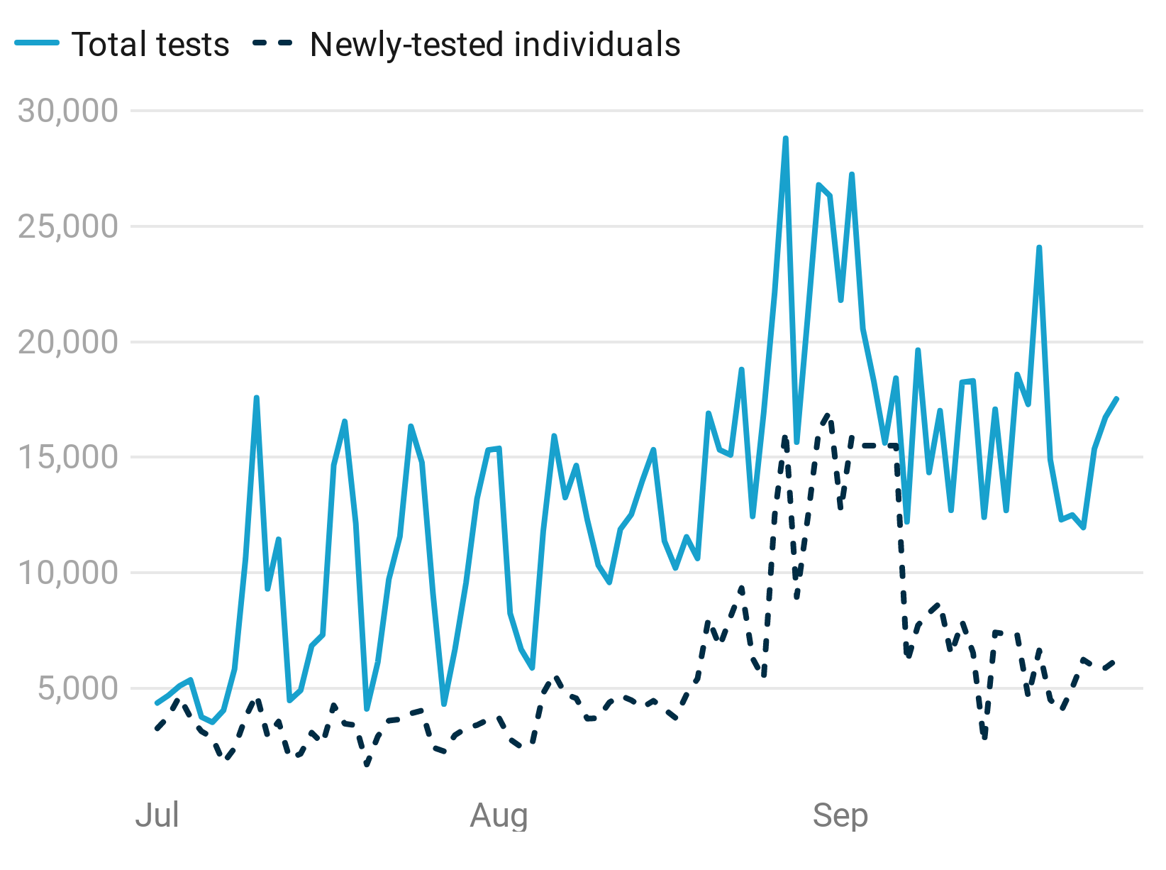 Testing has fallen back but remains relatively high. (Chart: STV News - Source: Health Protection Scotland)