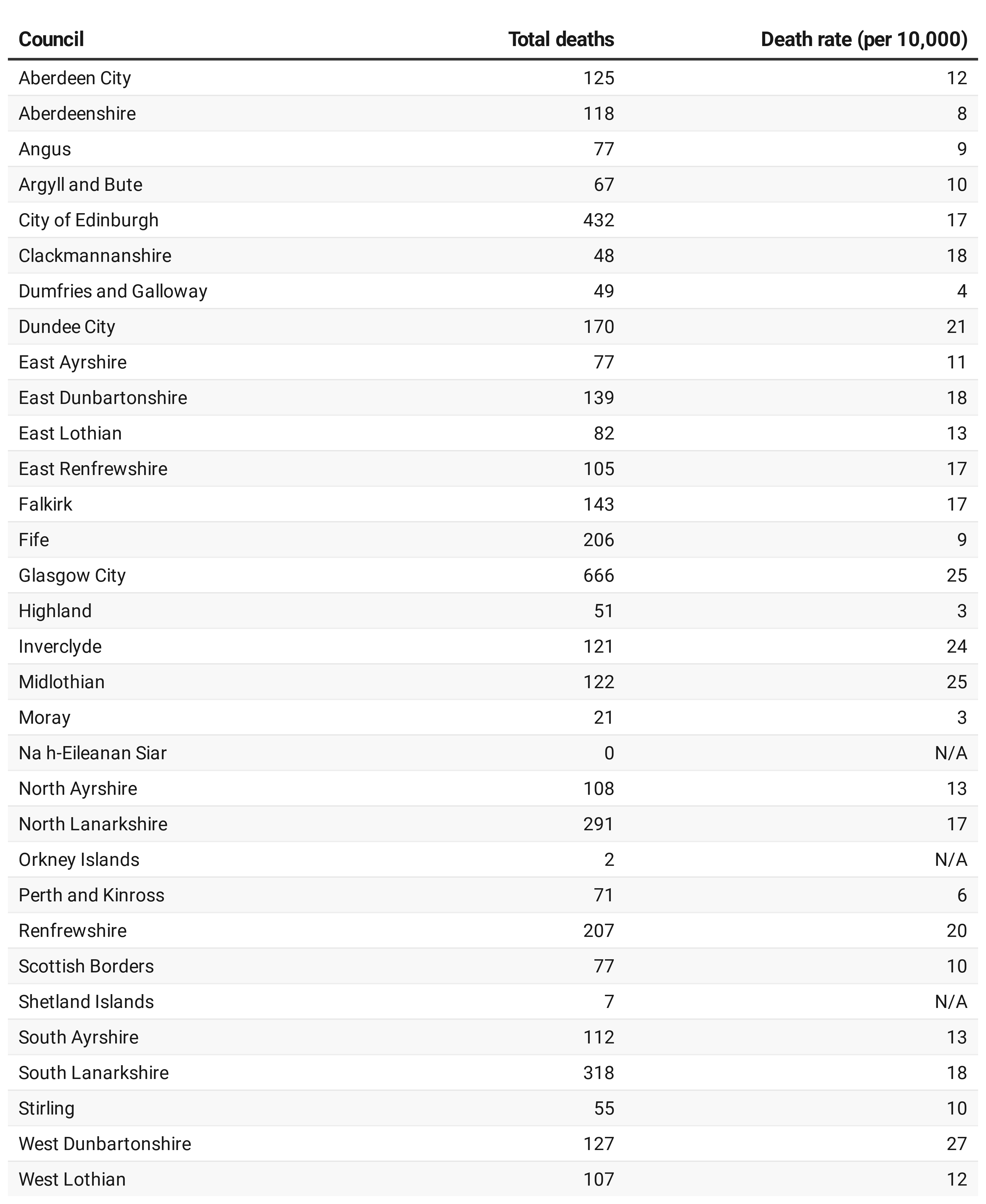 Table: STV News - Source: National Records of Scotland