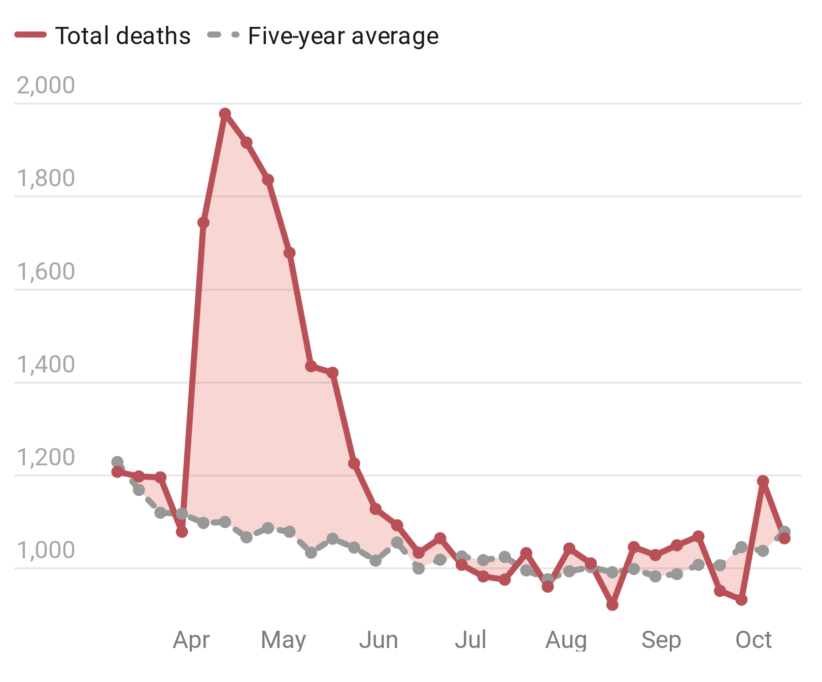 Chart: STV News - Source: National Records of Scotland