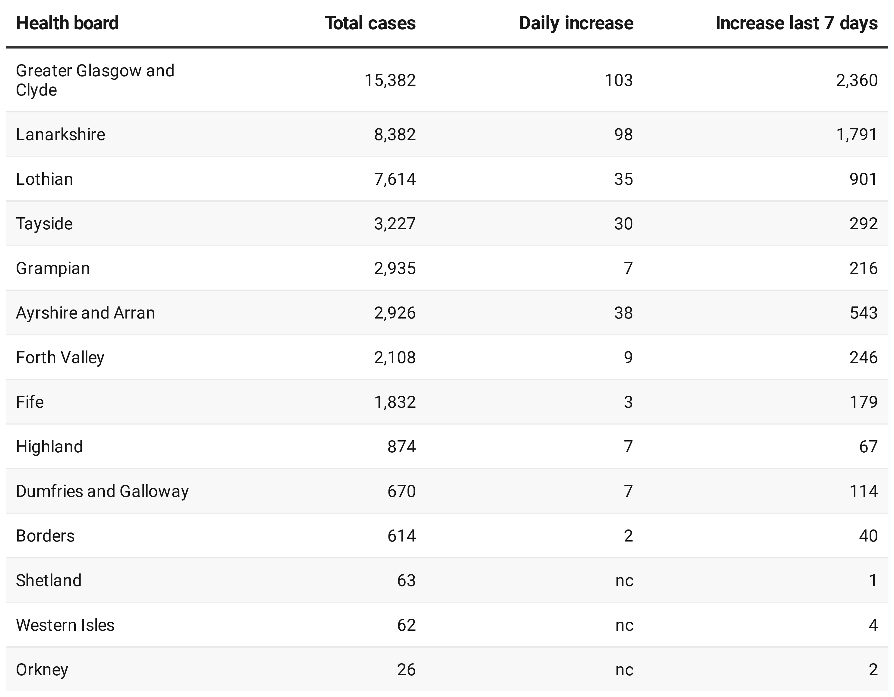   Chart: STV News  -  Source: Health Protection Scotland    