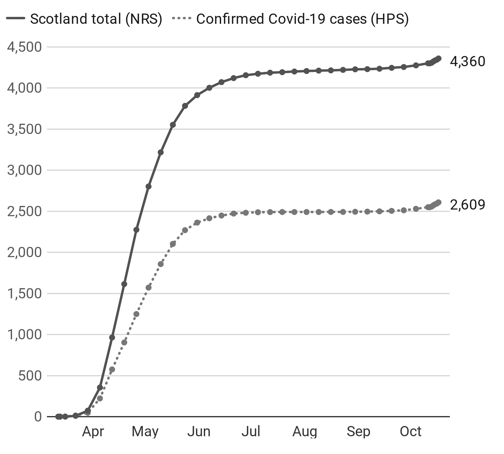 Chart: STV News – Source: Health Protection Scotland / National Records of Scotland