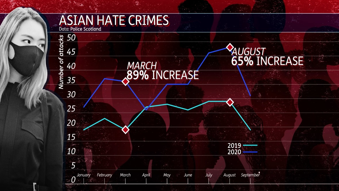 Stats show a stark rise in hate crimes against Chinese people in 2020.