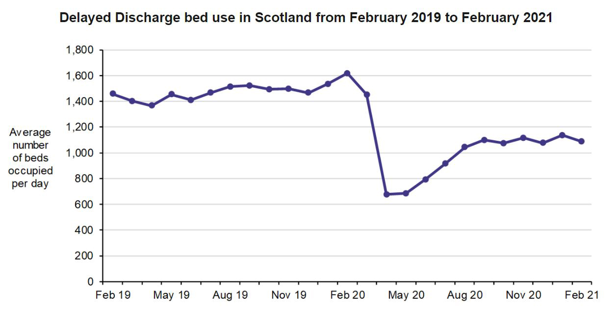Public Health Scotland’s graph of delayed-discharges up to February 2021 (PHS)