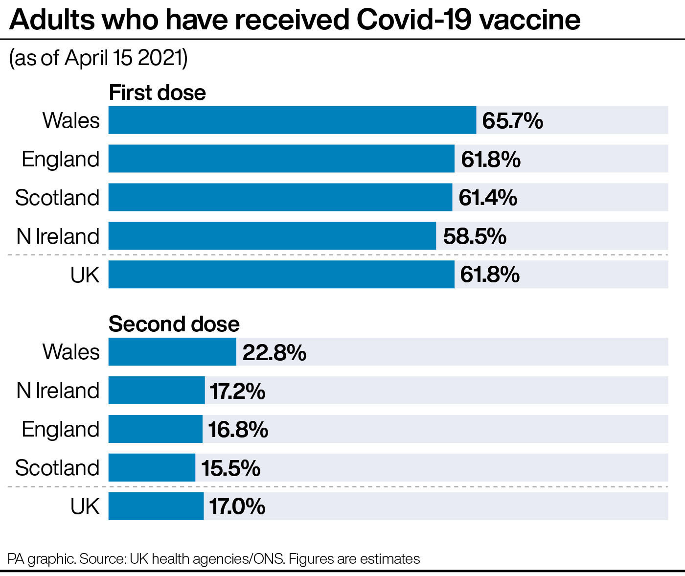 Adults who have received Covid-19 vaccine (PA Graphics).