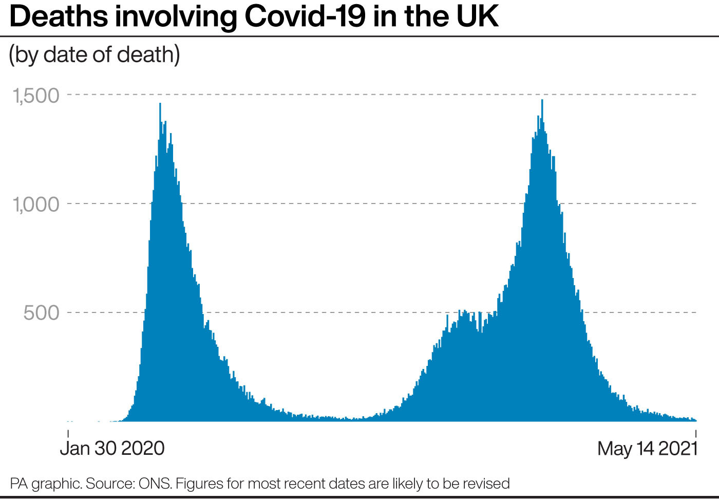 Deaths involving Covid-19 in the UK. See story HEALTH Coronavirus Deaths. Infographic PA Graphics. An editable version of this graphic is available if required. Please contact graphics@pamediagroup.com.