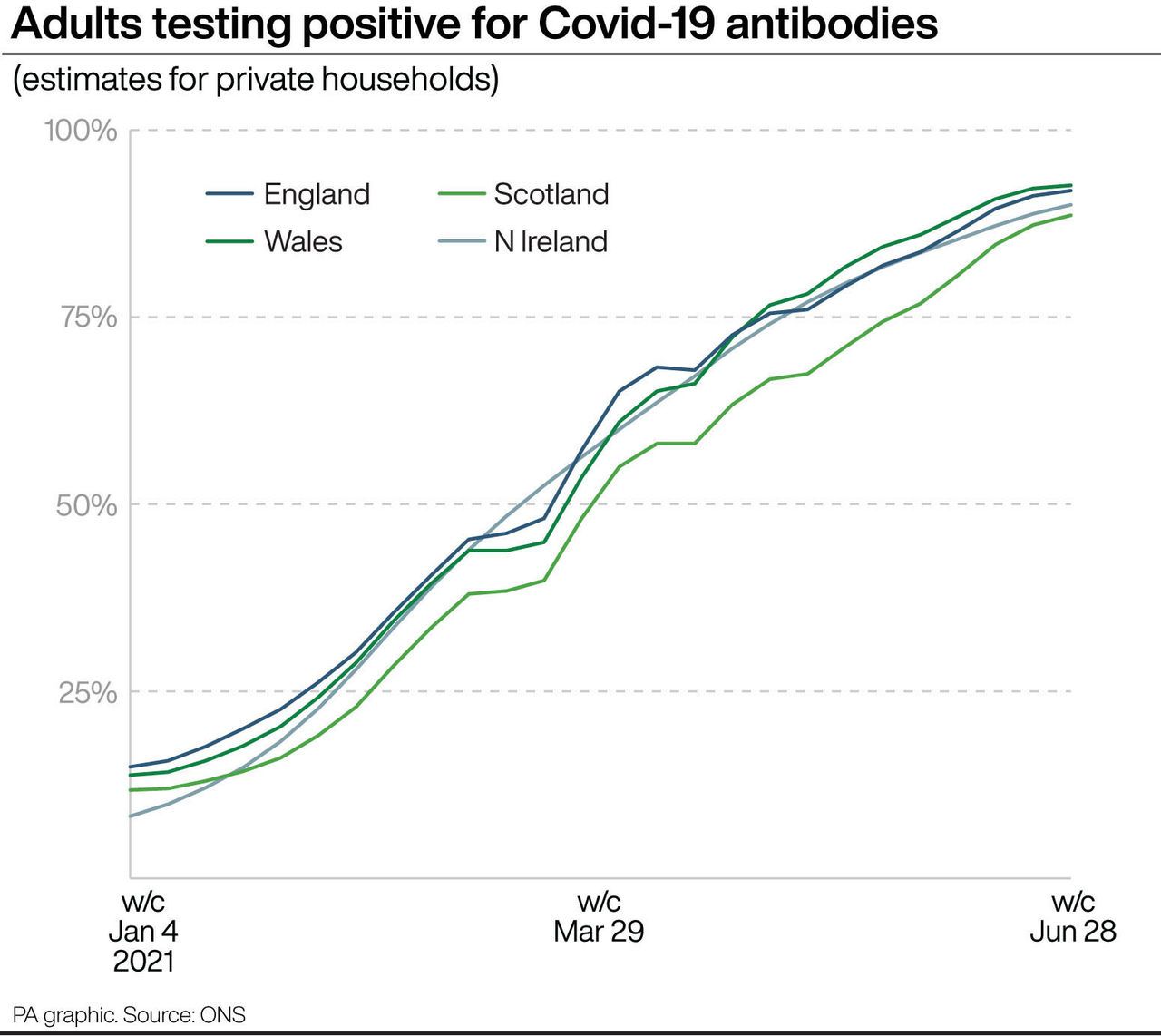 Adults testing positive for Covid-19 antibodies. (PA Graphics)