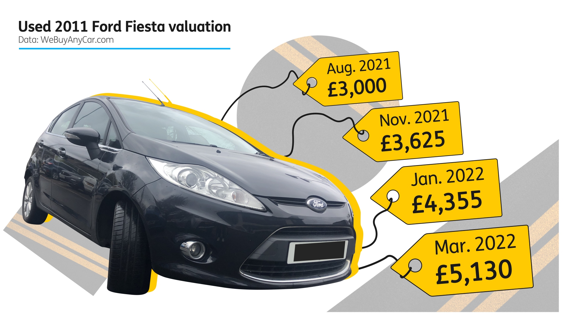 Increase: The average price of a second-hand car has soared. 