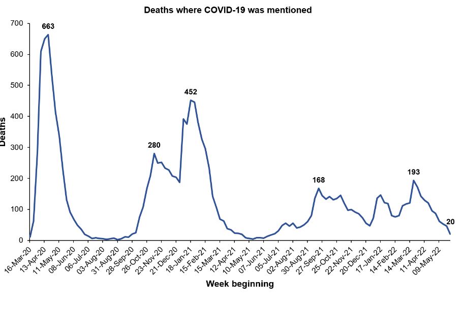 Deaths where Covid-19 was mentioned on the certificate.