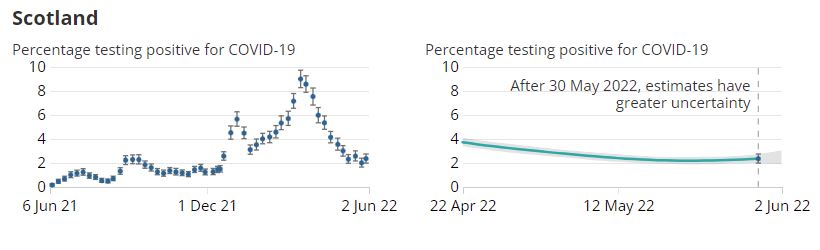 Official reported estimates of the rate of Covid-19 infections in private households in Scotland.