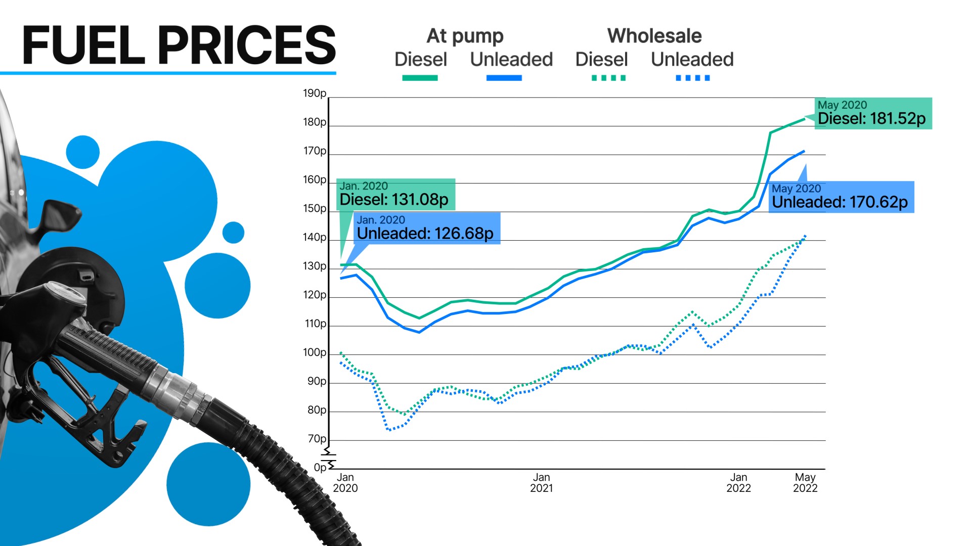Rising: The cost of fuel has steadily increased since 2020.