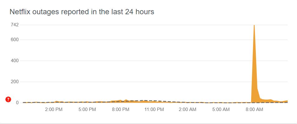 Over 700 users reported issues with Netflix on Friday morning. 