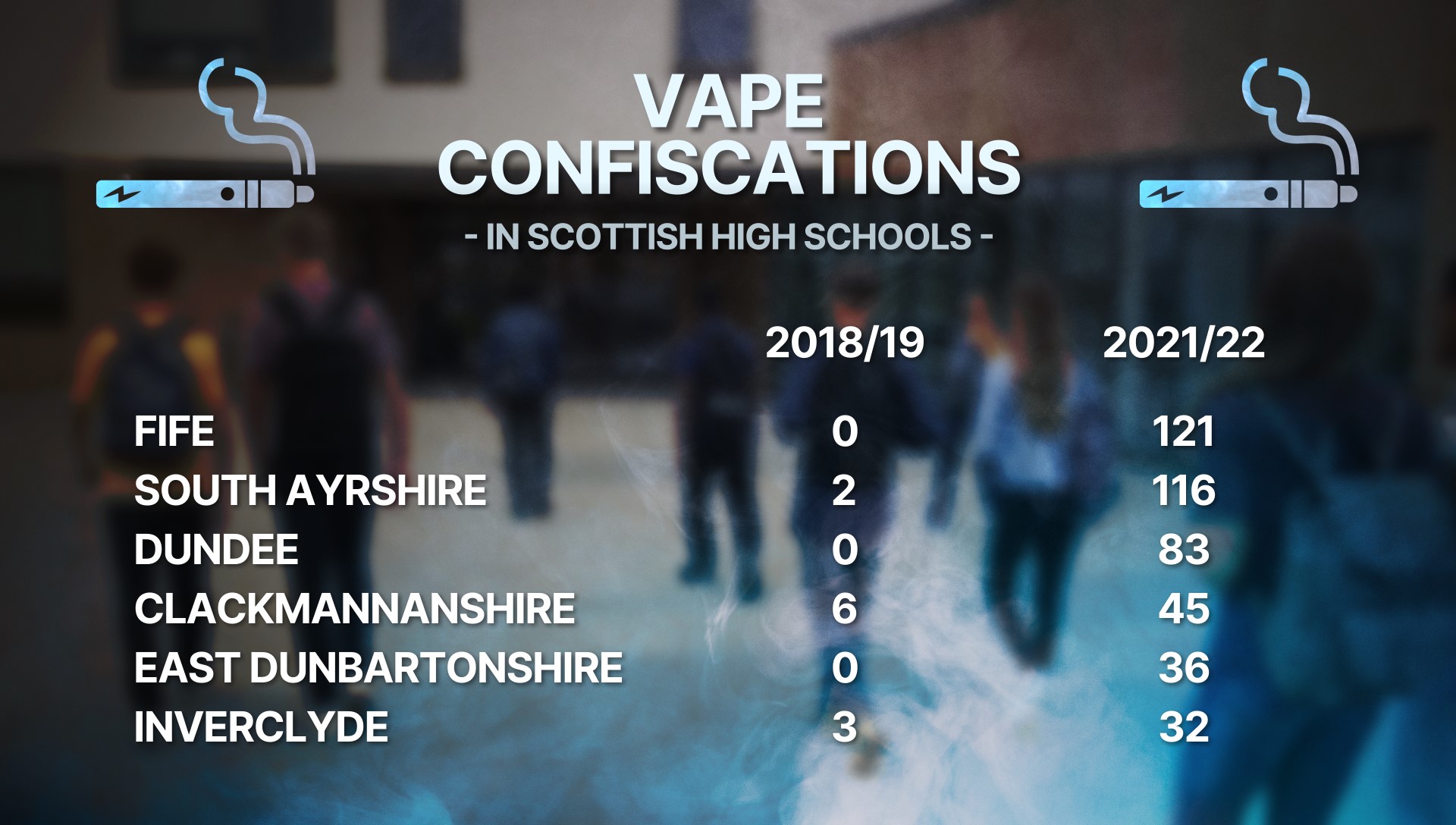 The number of confiscations is rising in Scotland.