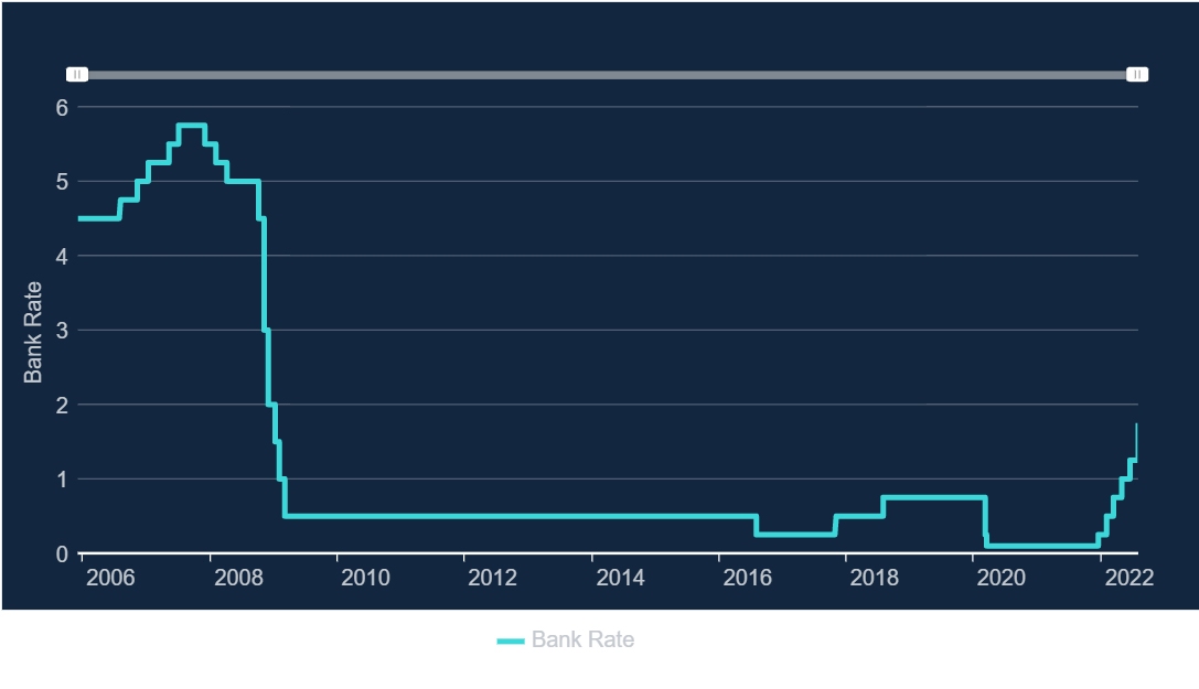 How Bank of England interest rate has changed over time.