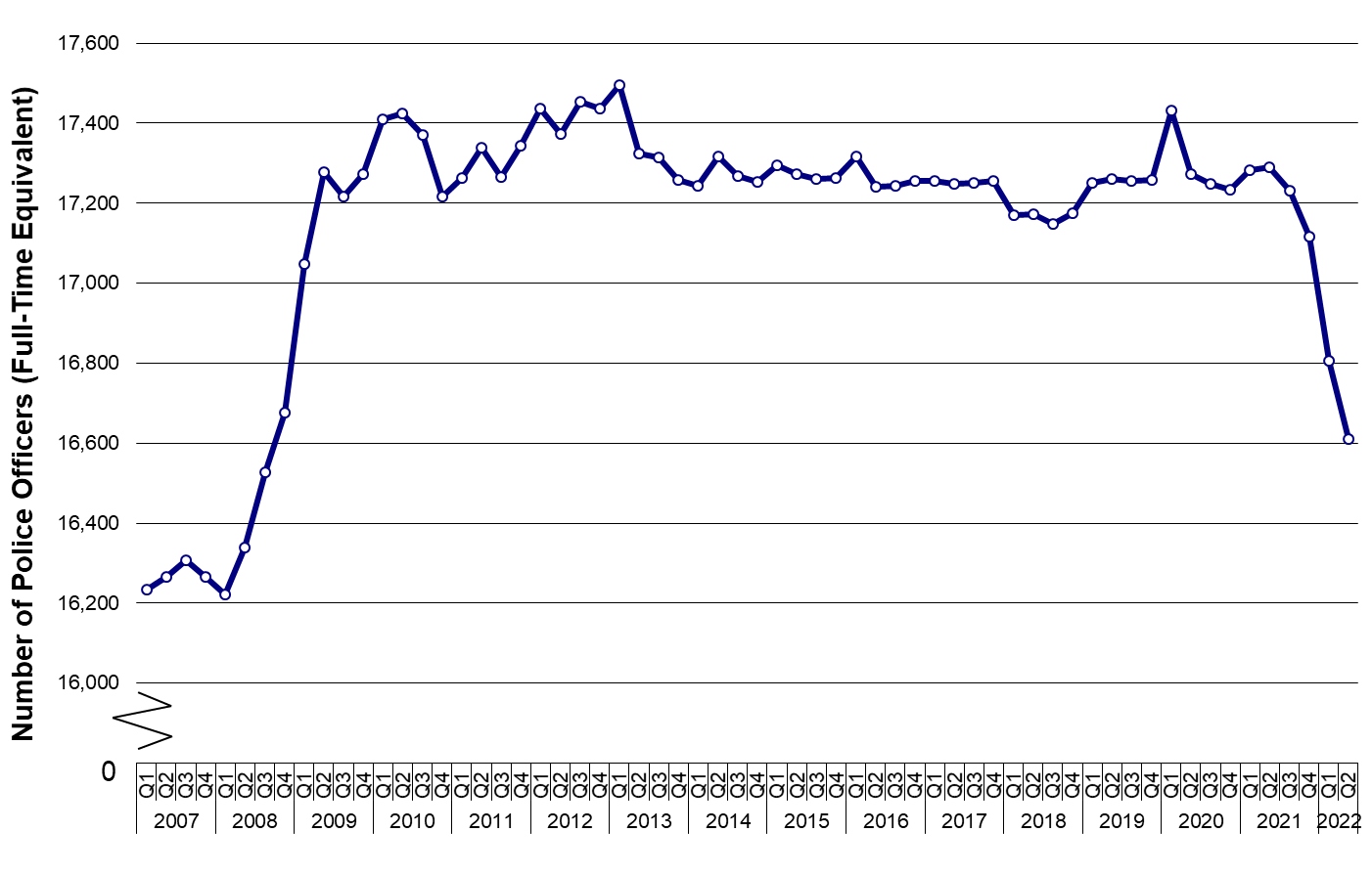 Figures showed a massive uptick after 2008, but numbers fell during the pandemic. 