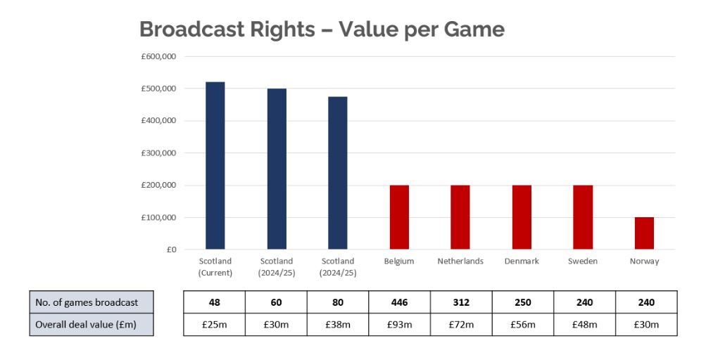 Chart: Shows value of new deal compared to other top leagues. 