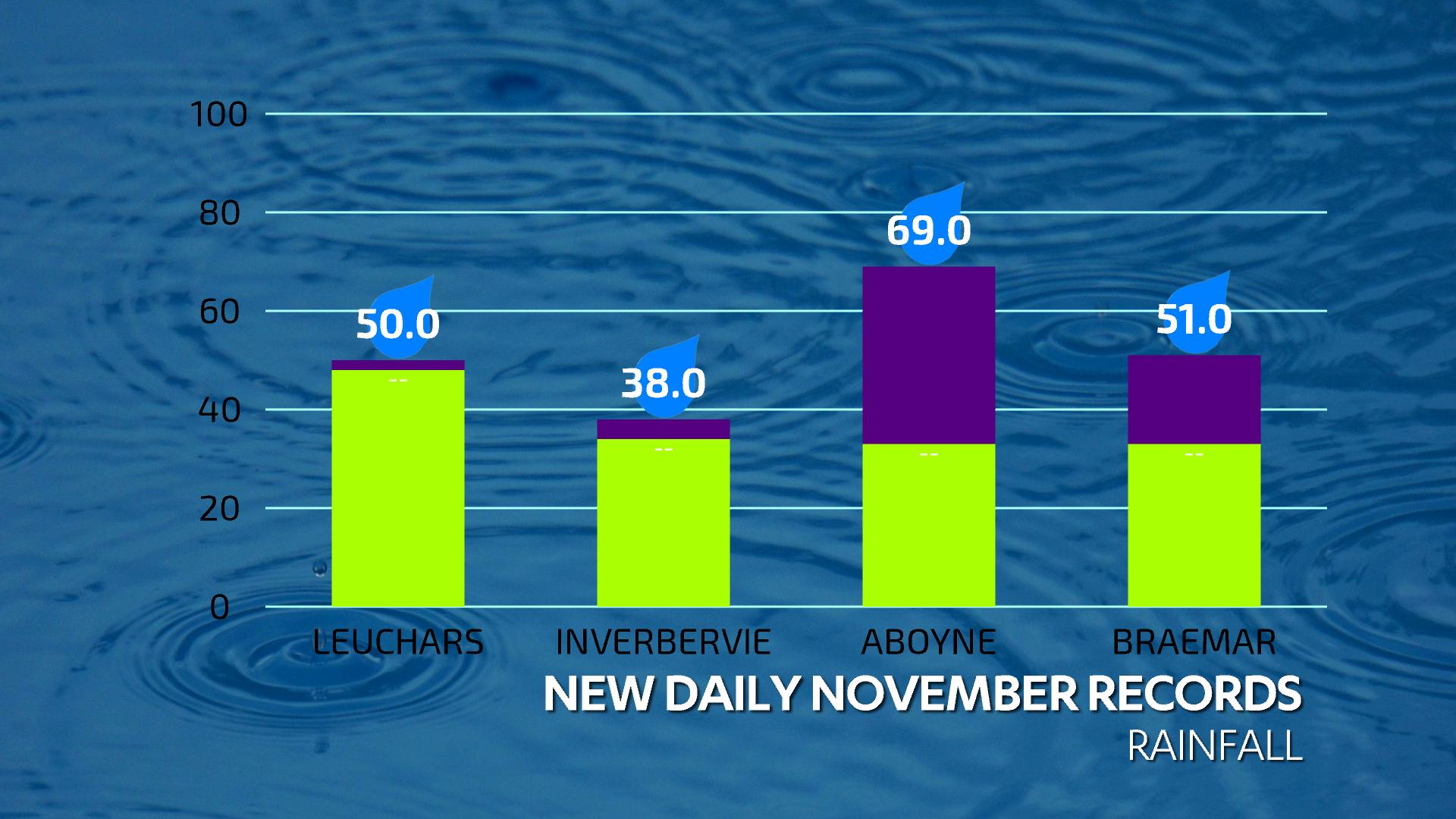 New 24-hour rainfall records for November in Leuchars, Inverbervie, Aboyne and Braemar.