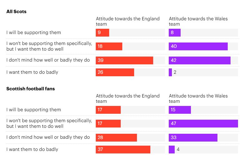 YouGov World Cup poll.