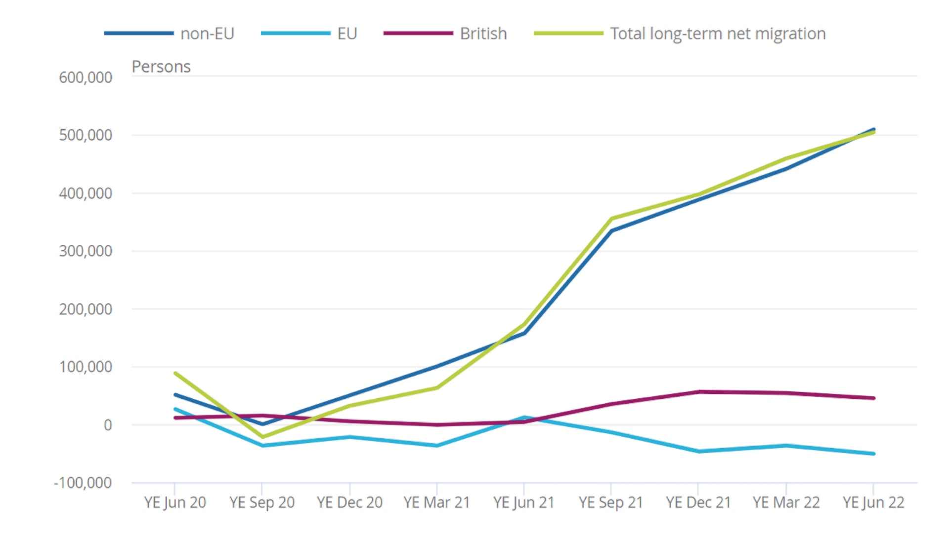 Net migration of non-EU, EU, and British nationals in the UK, between the year ending June 2020 and the year ending June 2022