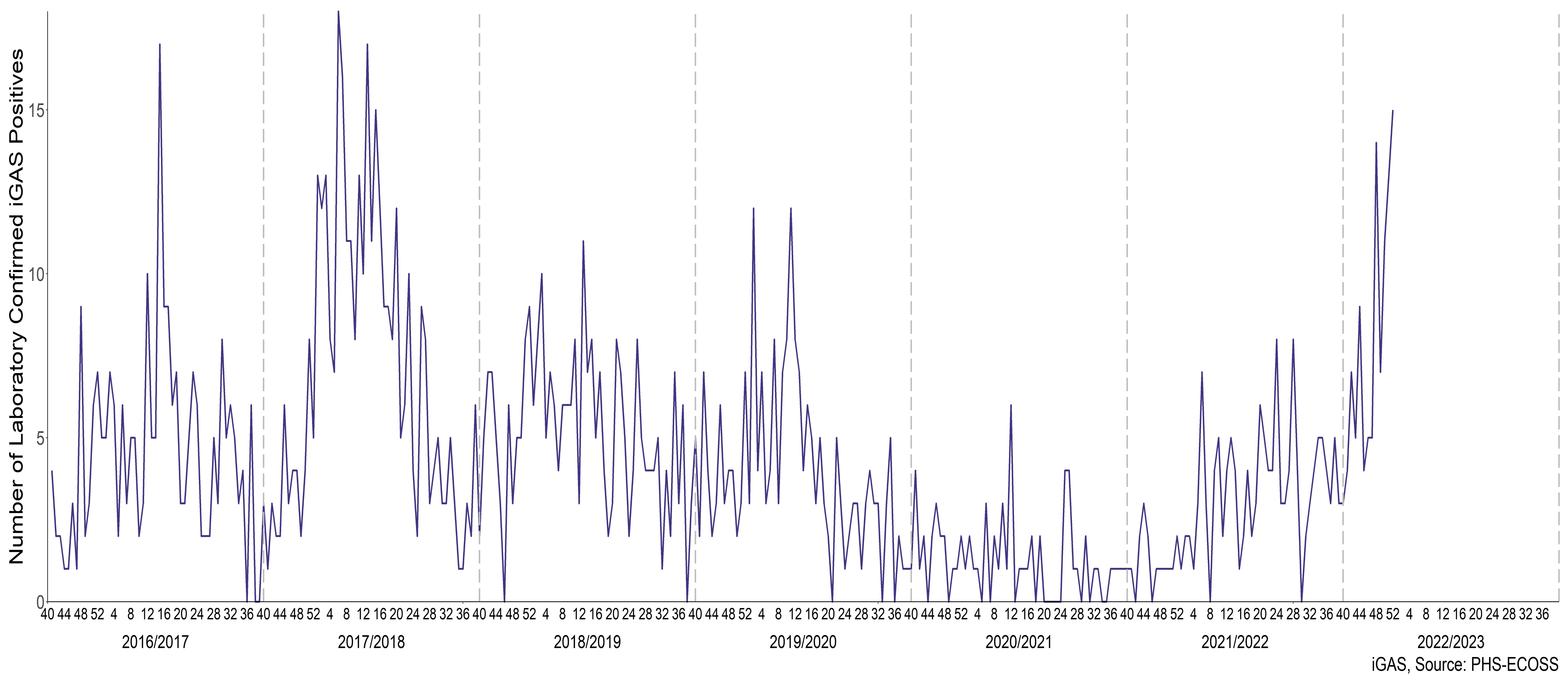 Number of laboratory reports of invasive Group A Streptococcus (iGAS), 2016/17 to December 25, 2022.